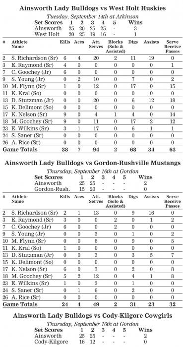 Ainsworth Bulldog Volleyball Team Improves to 10-3
