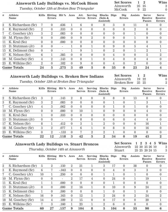 Bulldog Volleyball Goes 4-3 During Busy Week of Competition
