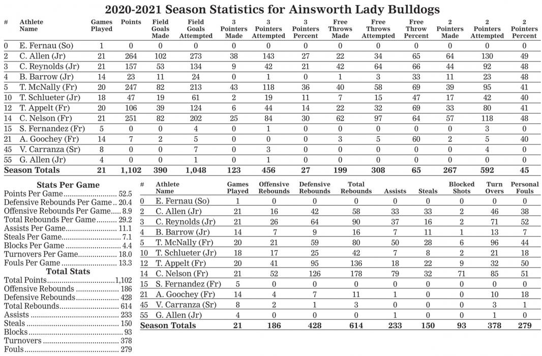 Ainsworth Bulldogs Finish 2020-21 Season with 10-11 Record