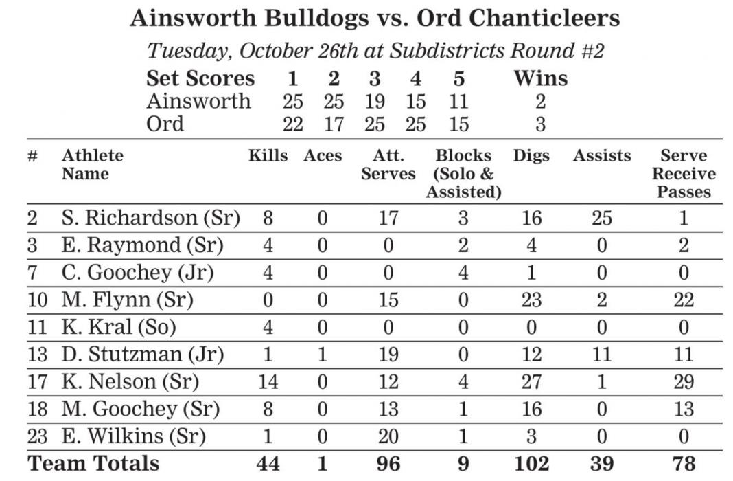 Bulldog Volleyball Finishes 2021 Season 18-15; Winningest Season at AHS Since 2003