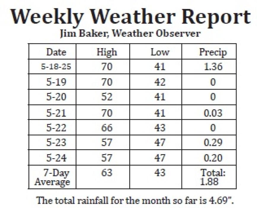 Weekly Weather Report