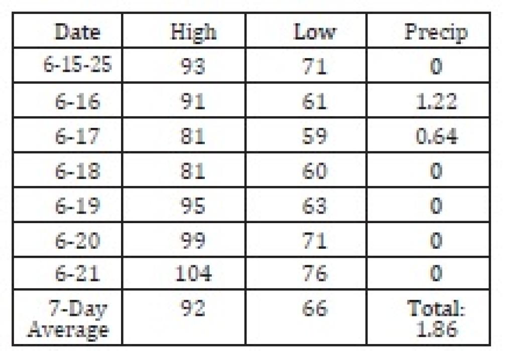 104º on June 21 is a new record high for that date, the previous record high for that date was 103º in 1988.