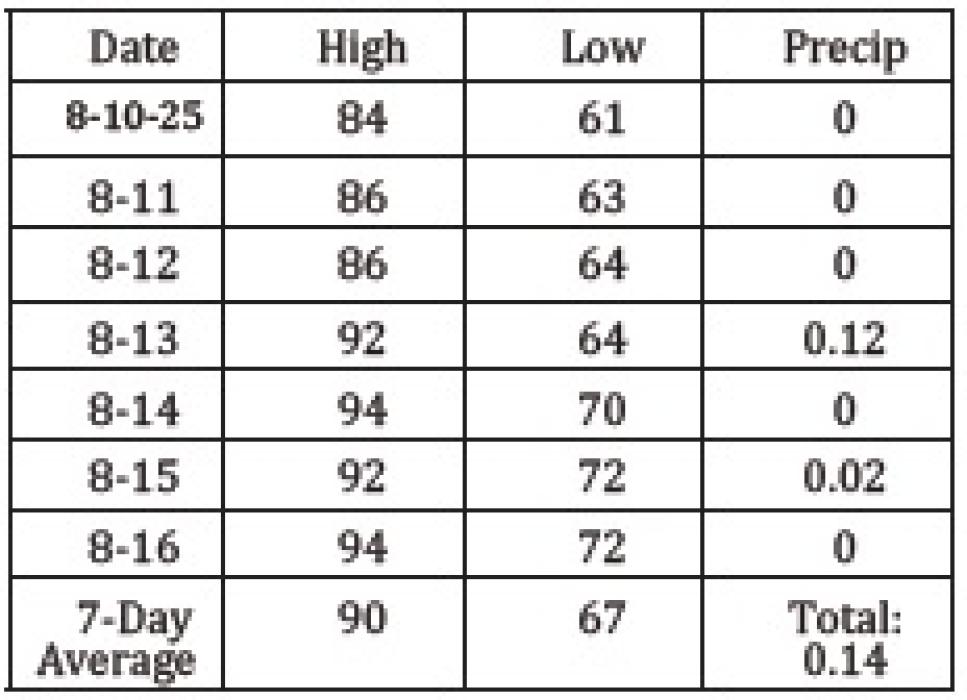 Weekly Weather Report Jim Baker, Weather Observer