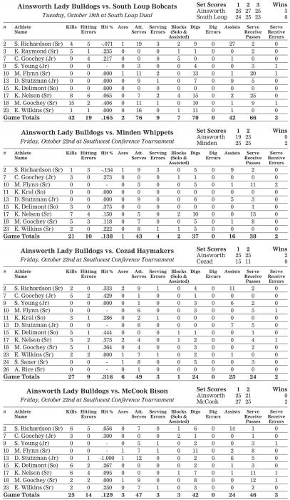 Bulldogs Take 5th Place at Southwest Conference Volleyball