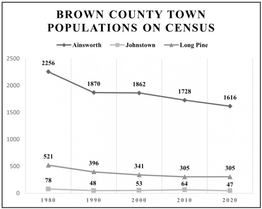 2020 Census Shows Ainsworth Population Down to 1,616 from 1,728 in Last 10 Years