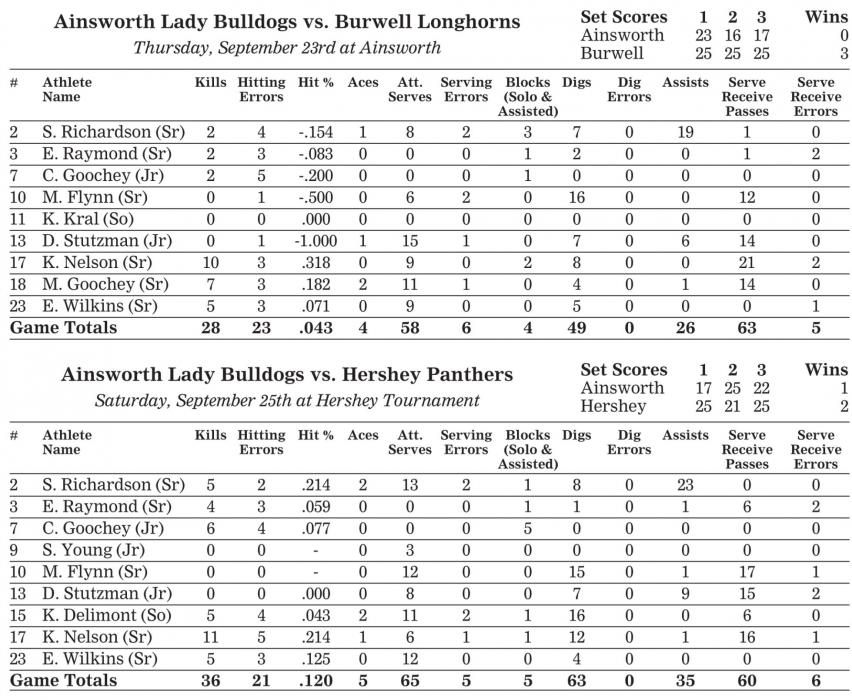 Bulldog Volleyball Drops to 10-7 after Burwell Dual, Hershey Tournament Losses