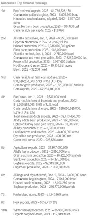 Nebraska Agricultural Facts