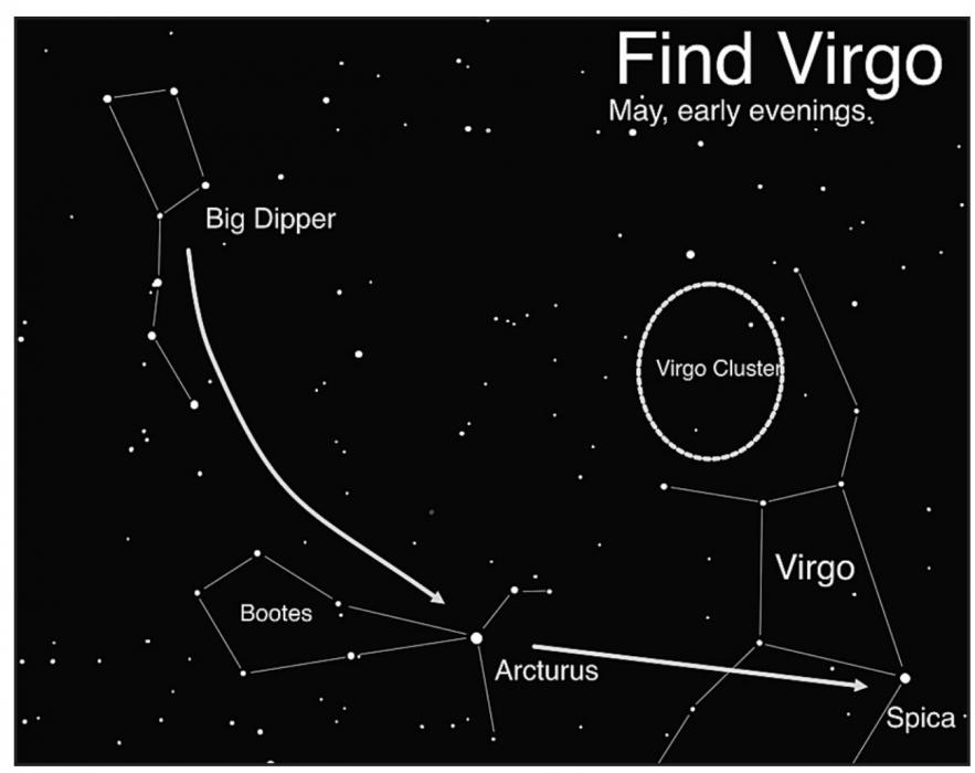 Find Virgo by “arcing to Arcturus, then spiking on to Spica.” Please note that in this illustration, the location of the Virgo Cluster is approximate - the borders are not exact.