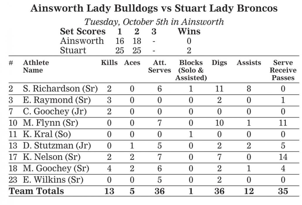 Dawgs Fall to Stuart, Recover in Two-Set Win Over North Central to Keep Grip on Winning Season, 11-9