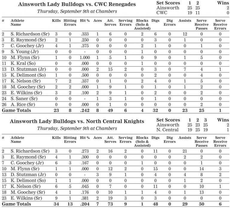 Bulldog Volleyball Team Captures Four More Wins; Improves to 7-3