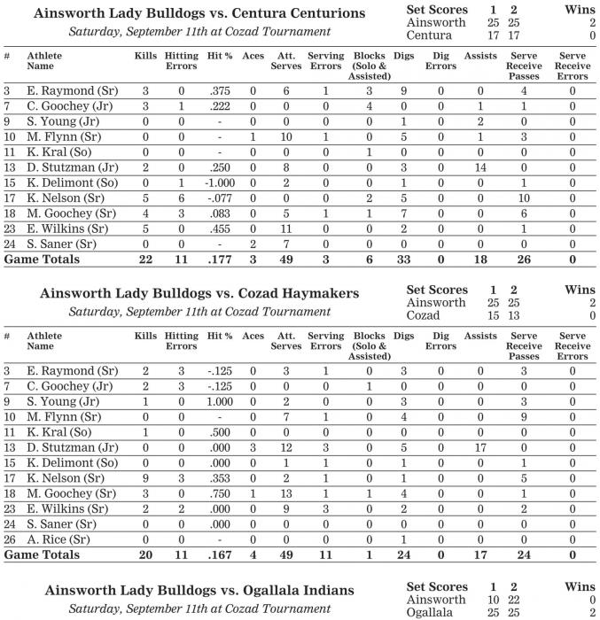Bulldog Volleyball Team Captures Four More Wins; Improves to 7-3